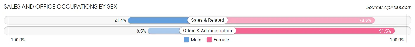Sales and Office Occupations by Sex in Zip Code 06280