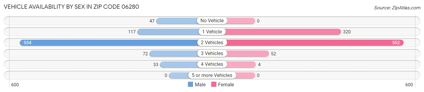 Vehicle Availability by Sex in Zip Code 06280
