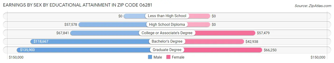 Earnings by Sex by Educational Attainment in Zip Code 06281