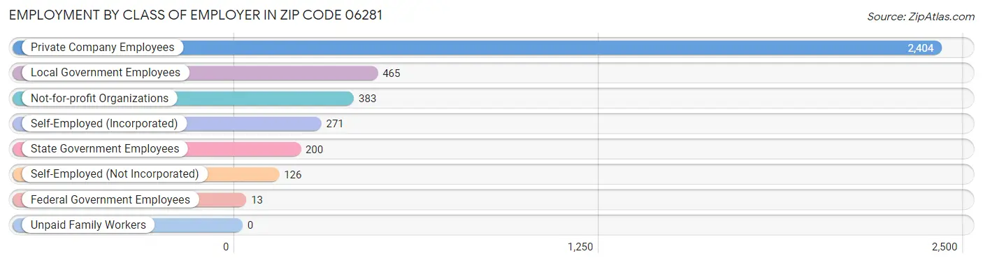 Employment by Class of Employer in Zip Code 06281