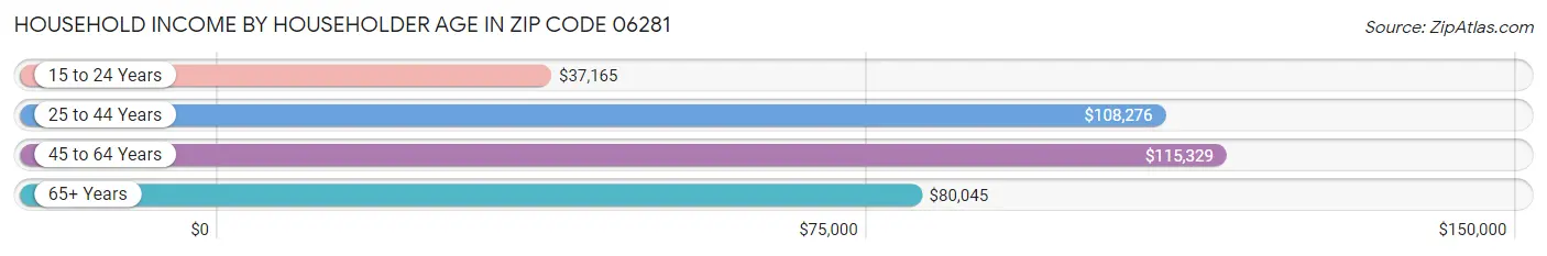 Household Income by Householder Age in Zip Code 06281