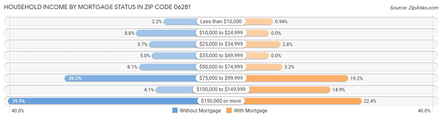 Household Income by Mortgage Status in Zip Code 06281