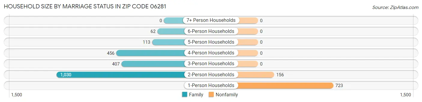 Household Size by Marriage Status in Zip Code 06281