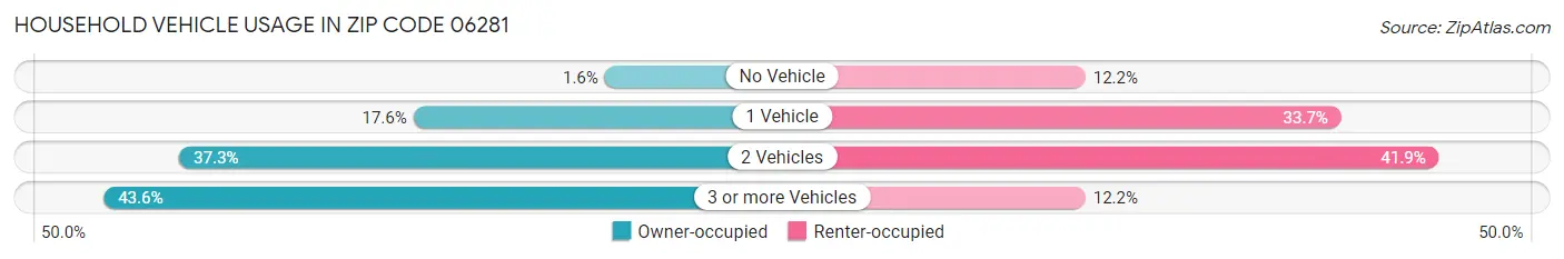 Household Vehicle Usage in Zip Code 06281