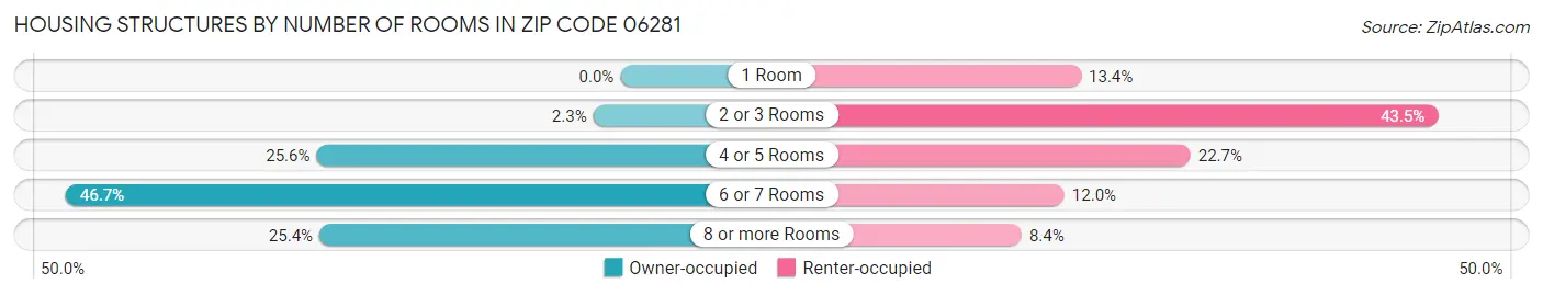 Housing Structures by Number of Rooms in Zip Code 06281