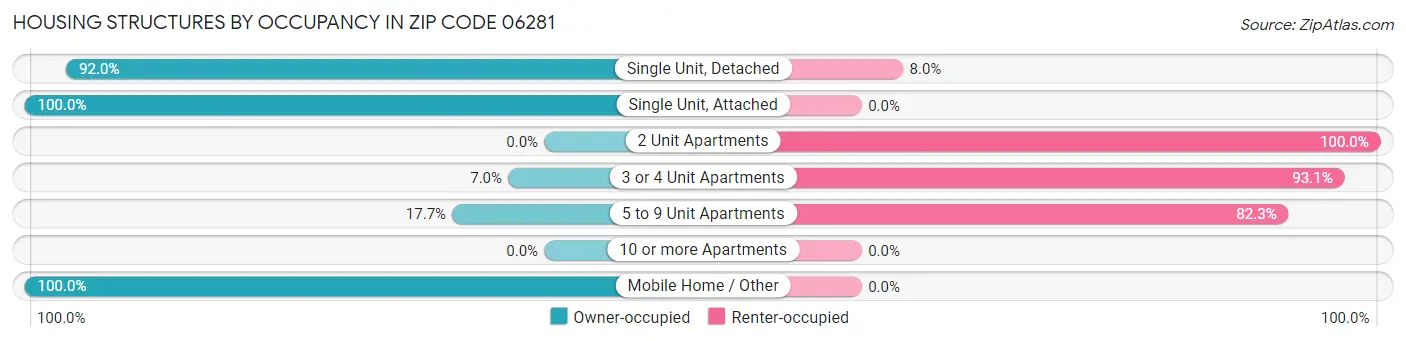 Housing Structures by Occupancy in Zip Code 06281