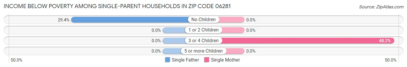 Income Below Poverty Among Single-Parent Households in Zip Code 06281