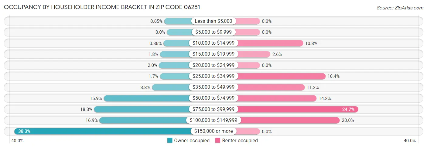Occupancy by Householder Income Bracket in Zip Code 06281