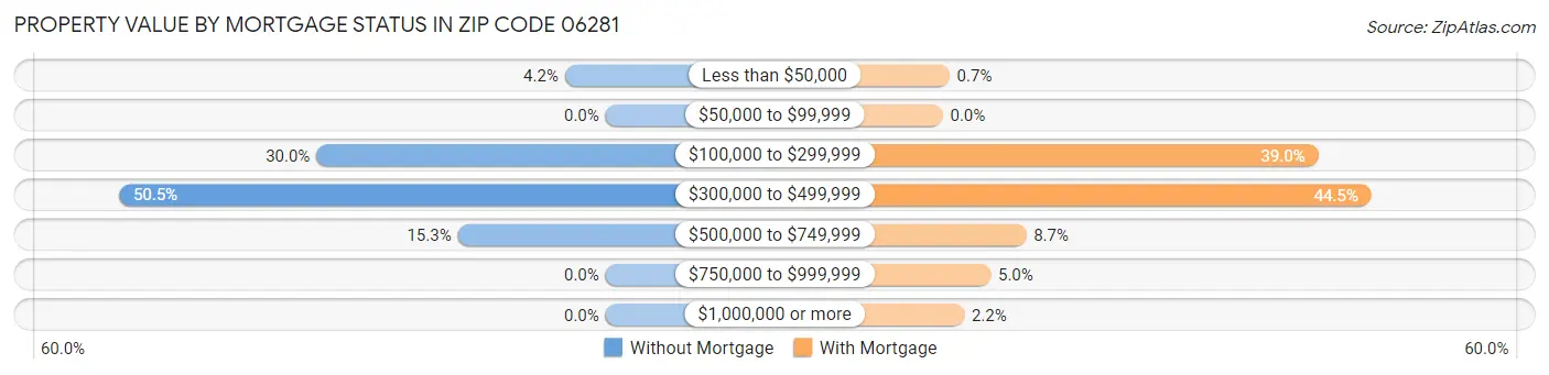 Property Value by Mortgage Status in Zip Code 06281