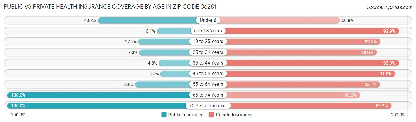 Public vs Private Health Insurance Coverage by Age in Zip Code 06281