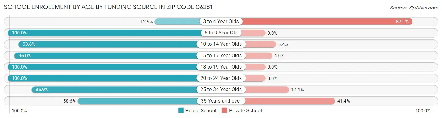 School Enrollment by Age by Funding Source in Zip Code 06281