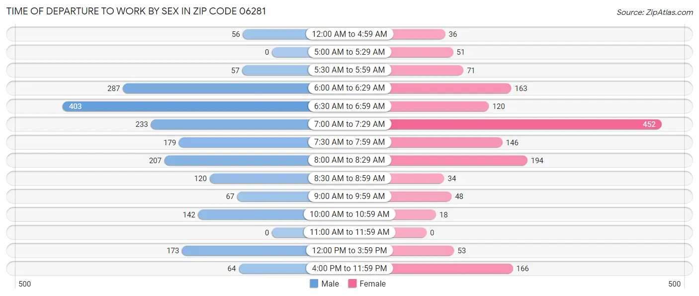 Time of Departure to Work by Sex in Zip Code 06281