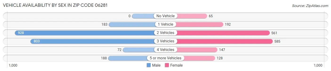 Vehicle Availability by Sex in Zip Code 06281