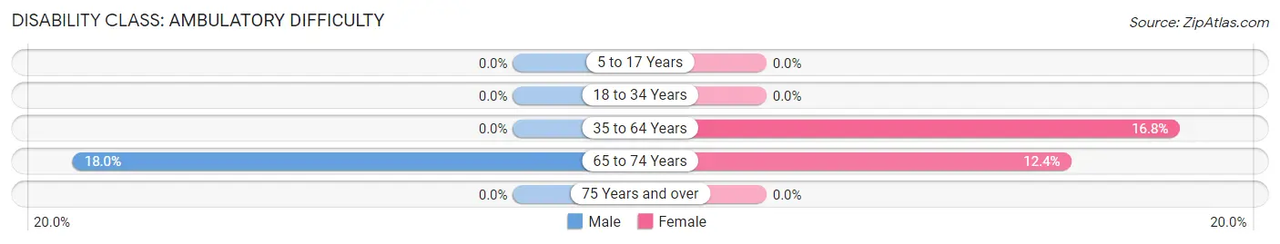 Disability in Zip Code 06282: <span>Ambulatory Difficulty</span>