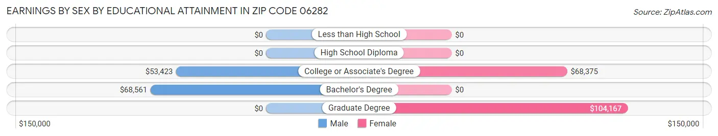 Earnings by Sex by Educational Attainment in Zip Code 06282