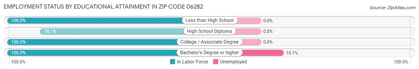 Employment Status by Educational Attainment in Zip Code 06282