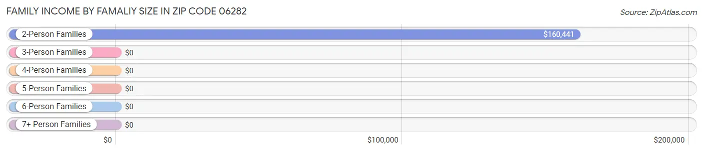 Family Income by Famaliy Size in Zip Code 06282