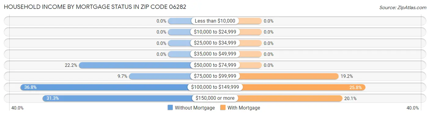 Household Income by Mortgage Status in Zip Code 06282