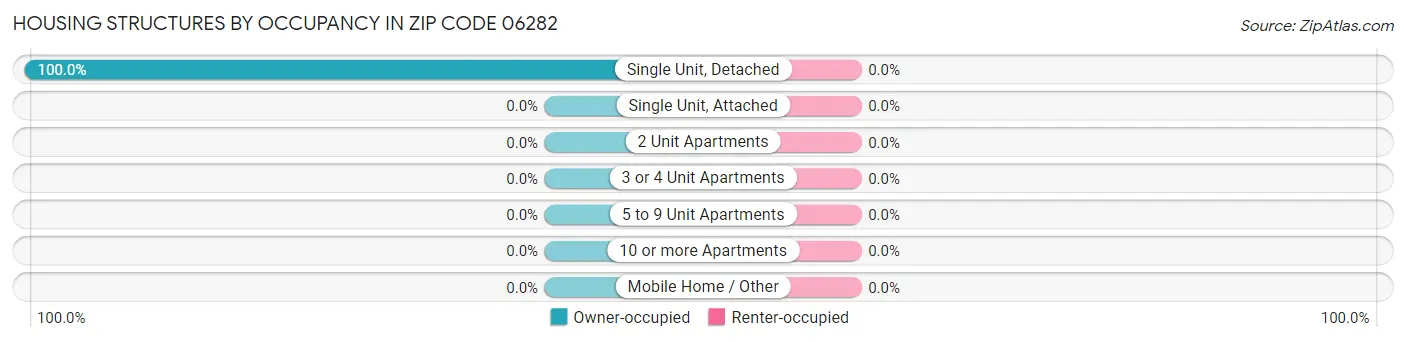Housing Structures by Occupancy in Zip Code 06282