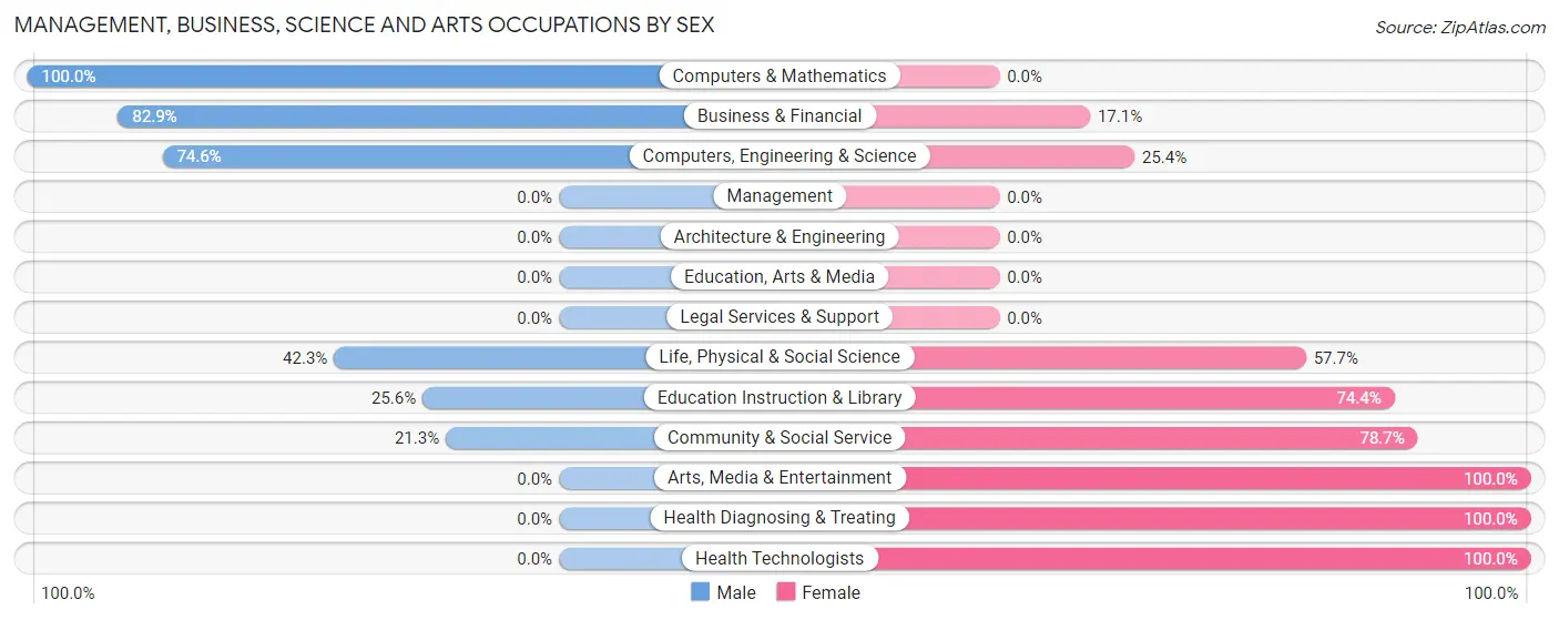 Management, Business, Science and Arts Occupations by Sex in Zip Code 06282