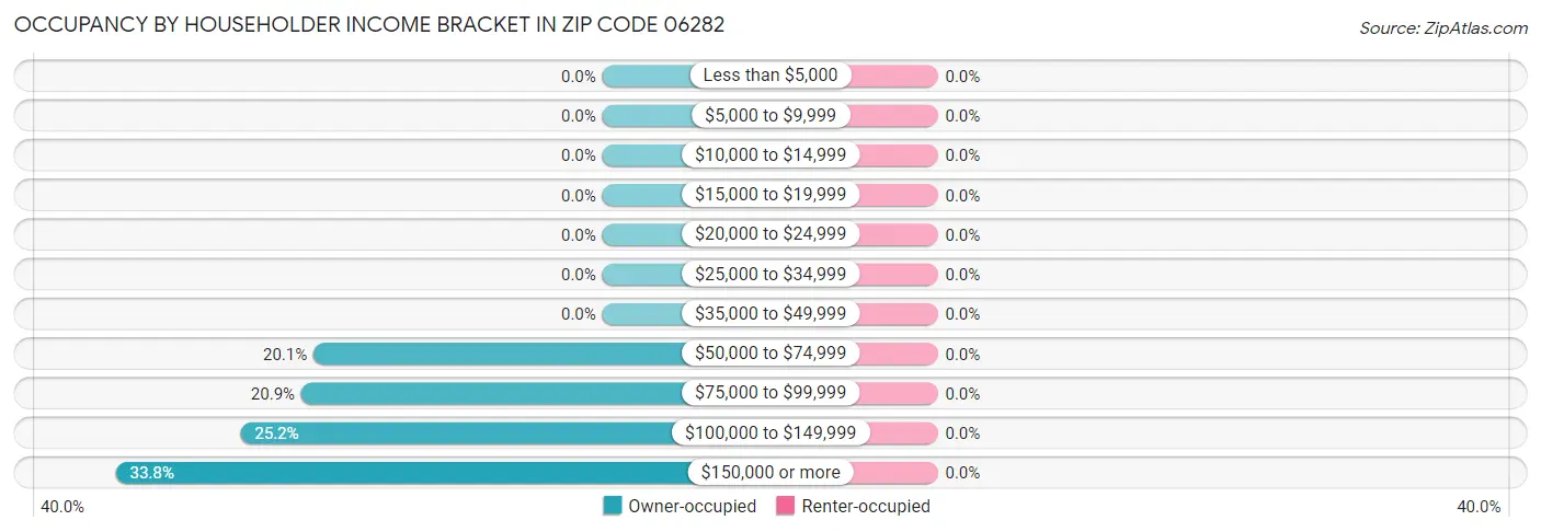 Occupancy by Householder Income Bracket in Zip Code 06282