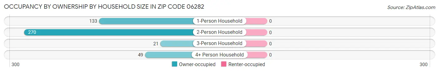 Occupancy by Ownership by Household Size in Zip Code 06282
