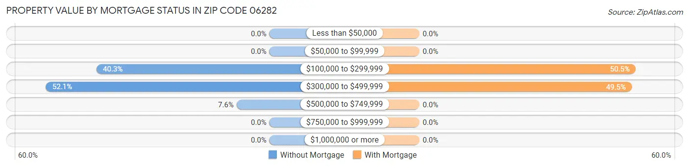 Property Value by Mortgage Status in Zip Code 06282