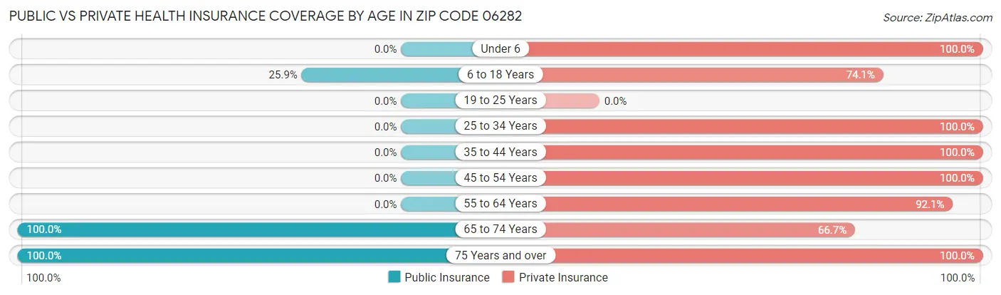 Public vs Private Health Insurance Coverage by Age in Zip Code 06282
