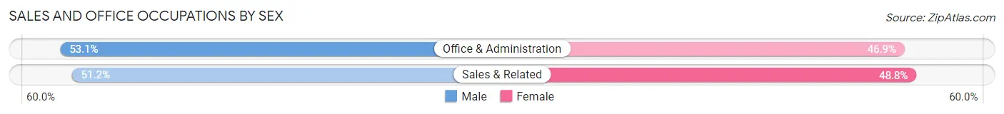 Sales and Office Occupations by Sex in Zip Code 06282