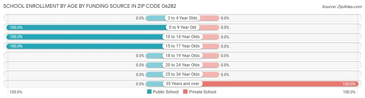 School Enrollment by Age by Funding Source in Zip Code 06282