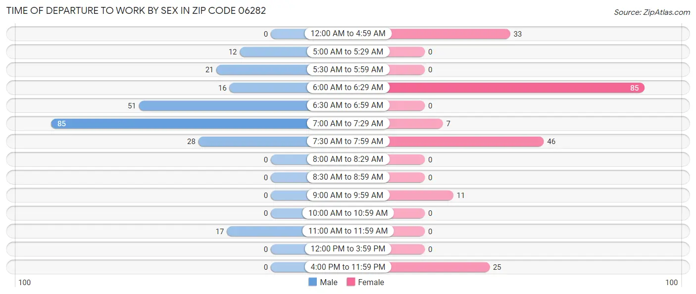 Time of Departure to Work by Sex in Zip Code 06282