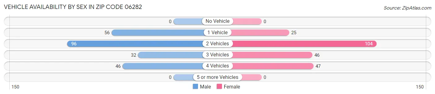 Vehicle Availability by Sex in Zip Code 06282