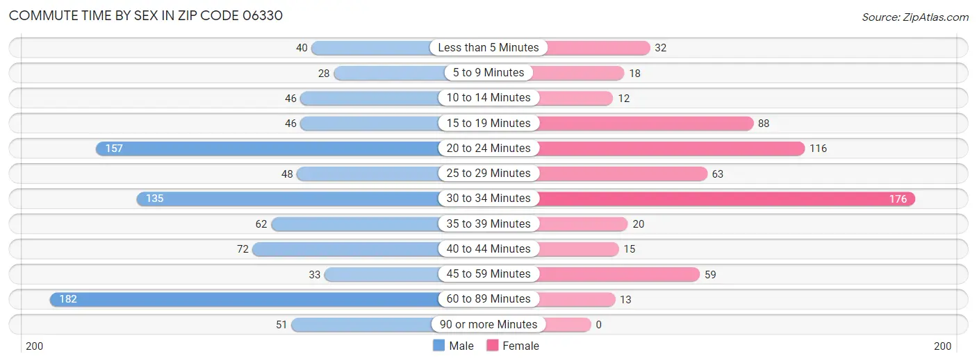 Commute Time by Sex in Zip Code 06330