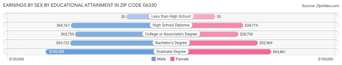 Earnings by Sex by Educational Attainment in Zip Code 06330