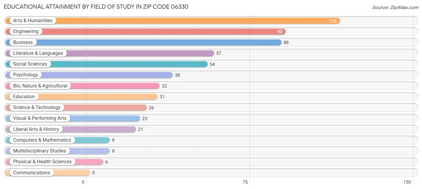 Educational Attainment by Field of Study in Zip Code 06330