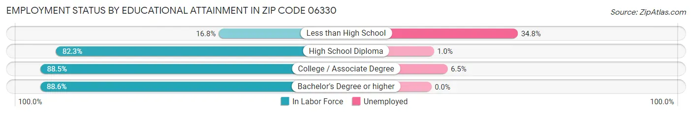 Employment Status by Educational Attainment in Zip Code 06330
