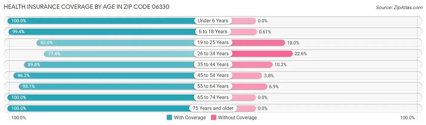 Health Insurance Coverage by Age in Zip Code 06330