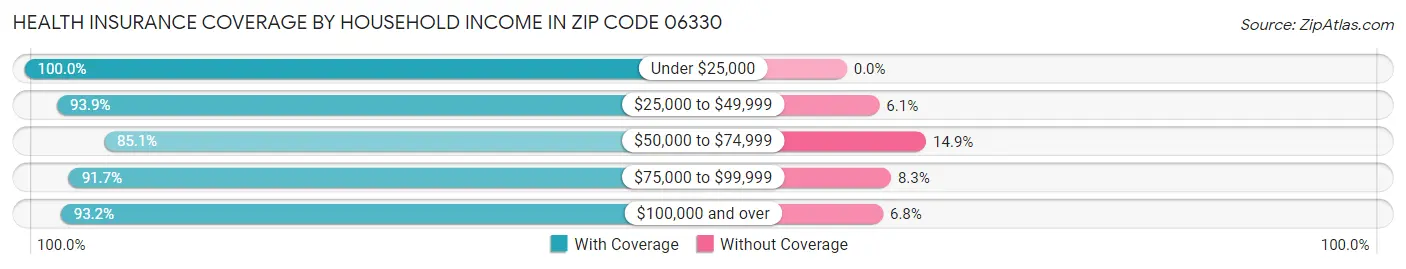 Health Insurance Coverage by Household Income in Zip Code 06330