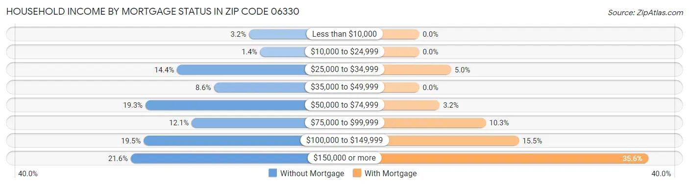 Household Income by Mortgage Status in Zip Code 06330