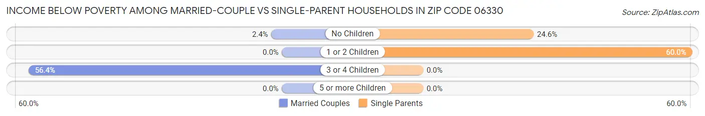 Income Below Poverty Among Married-Couple vs Single-Parent Households in Zip Code 06330
