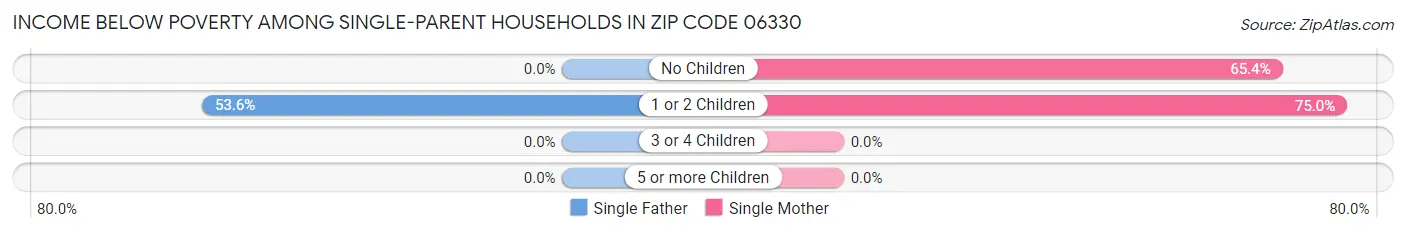 Income Below Poverty Among Single-Parent Households in Zip Code 06330