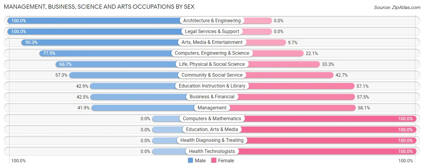 Management, Business, Science and Arts Occupations by Sex in Zip Code 06330