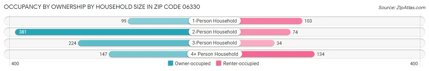 Occupancy by Ownership by Household Size in Zip Code 06330
