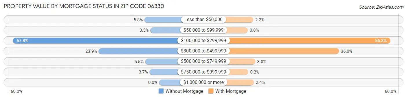Property Value by Mortgage Status in Zip Code 06330