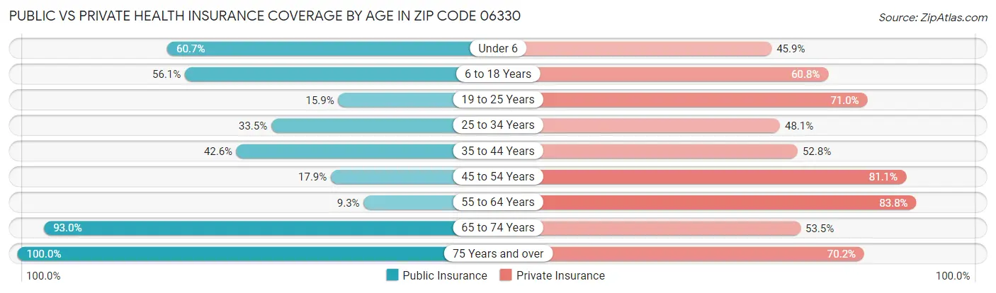 Public vs Private Health Insurance Coverage by Age in Zip Code 06330