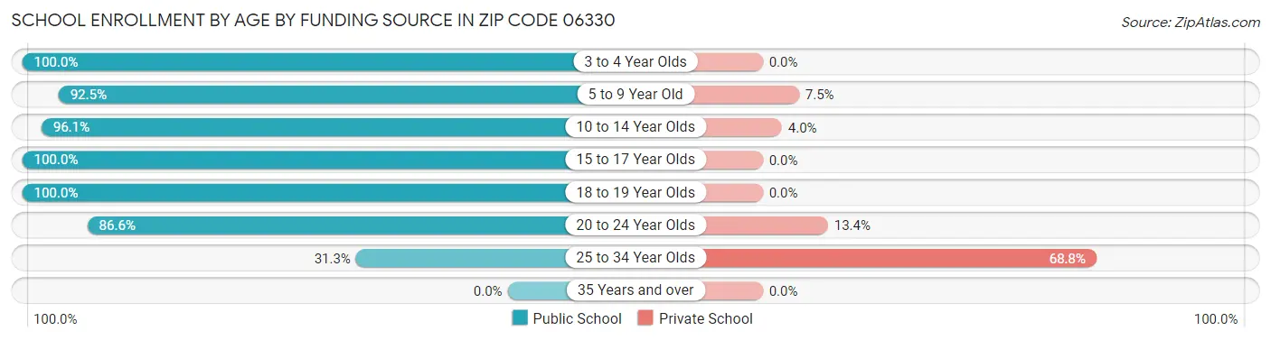 School Enrollment by Age by Funding Source in Zip Code 06330