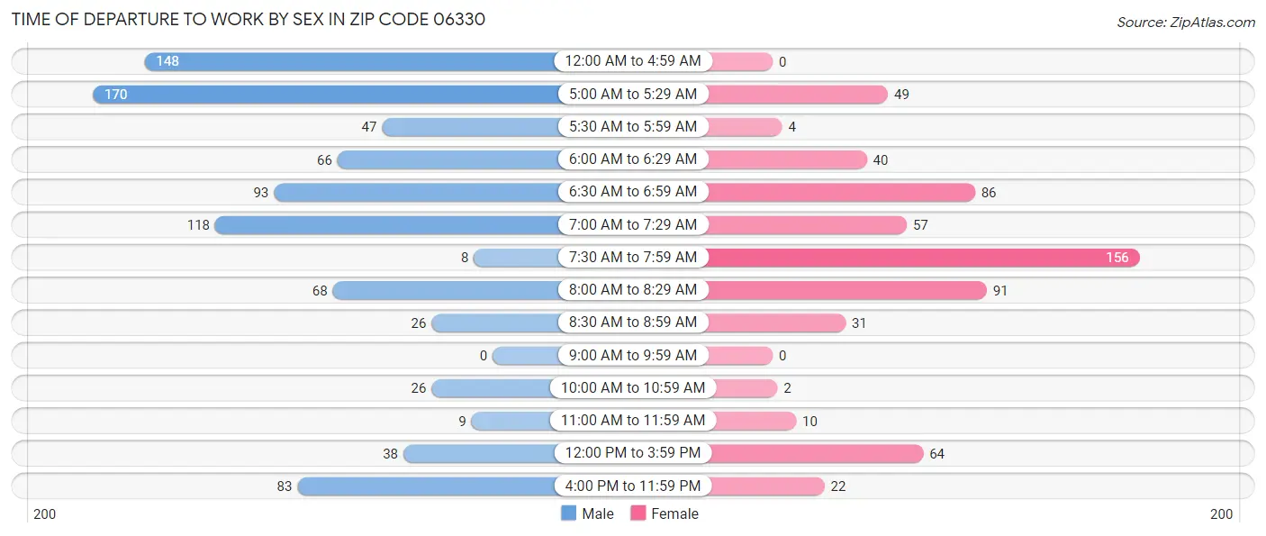 Time of Departure to Work by Sex in Zip Code 06330