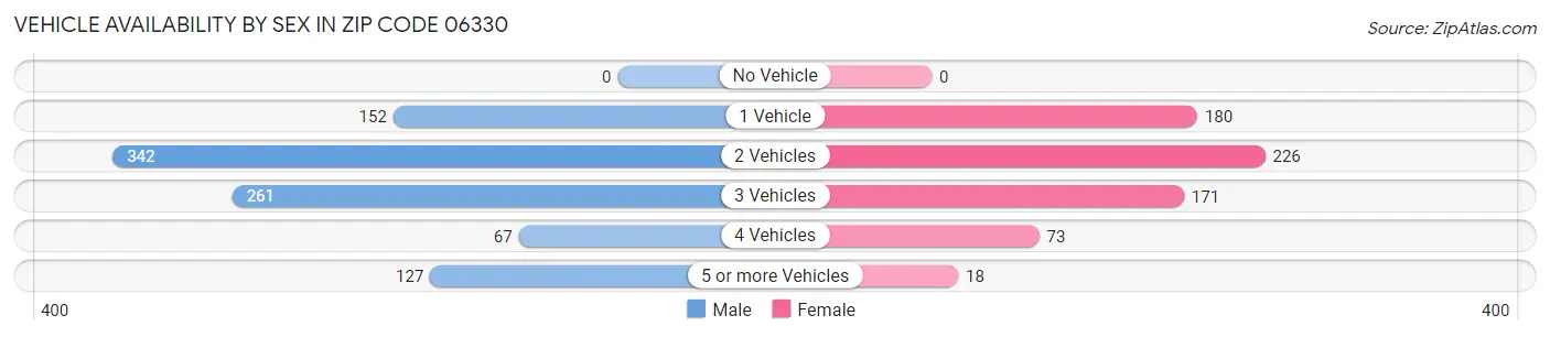 Vehicle Availability by Sex in Zip Code 06330