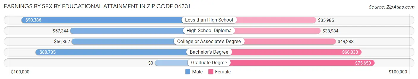 Earnings by Sex by Educational Attainment in Zip Code 06331