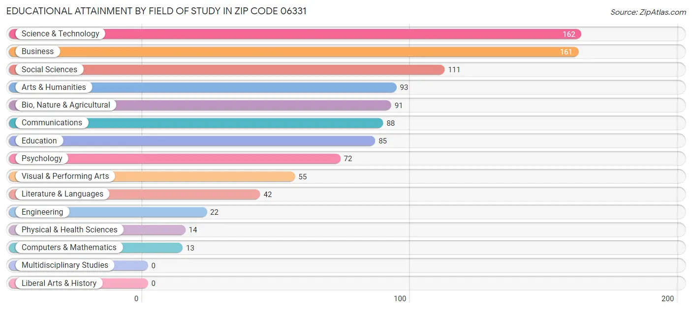 Educational Attainment by Field of Study in Zip Code 06331